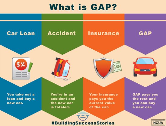 East River Federal Credit Union What Is Gap Coverage